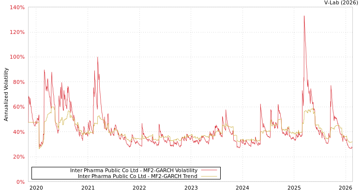 graph of Inter Pharma Public Co Ltd MF2-GARCH