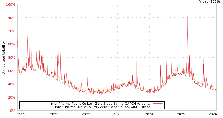 graph of Inter Pharma Public Co Ltd S0GARCH