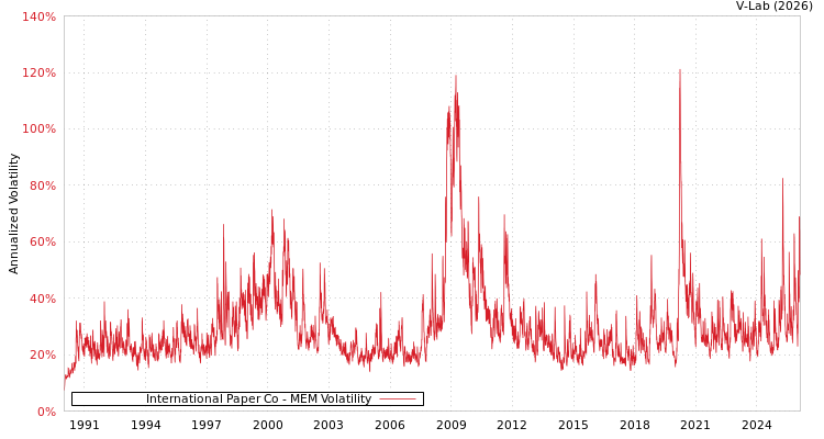 graph of International Paper Co MEM