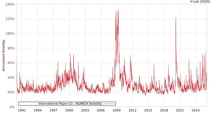 graph of International Paper Co AGARCH
