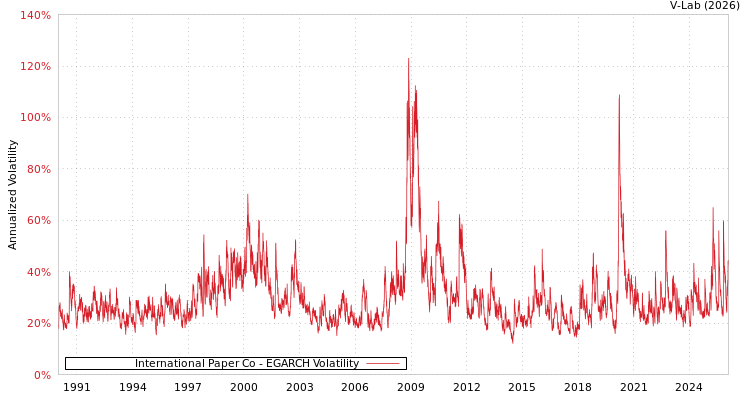 graph of International Paper Co EGARCH