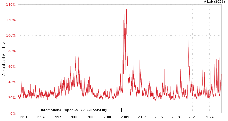 graph of International Paper Co GARCH