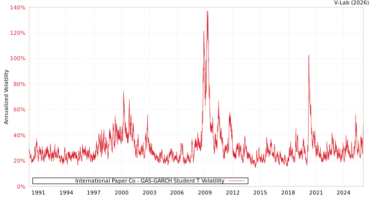 graph of International Paper Co GAS-GARCH-T