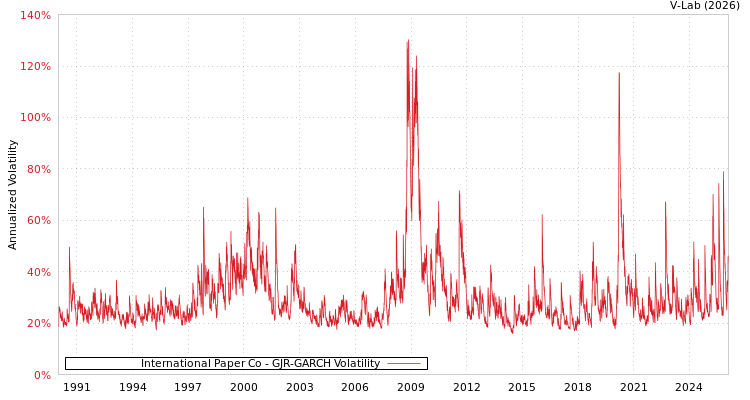 graph of International Paper Co GJR-GARCH