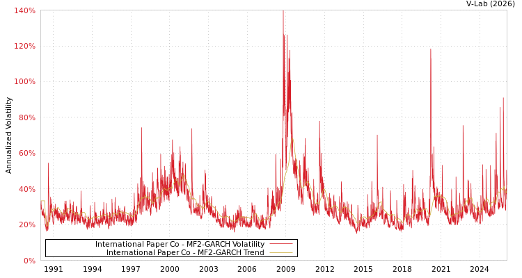 graph of International Paper Co MF2-GARCH