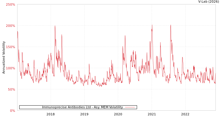 graph of Immunoprecise Antibodies Ltd AMEM