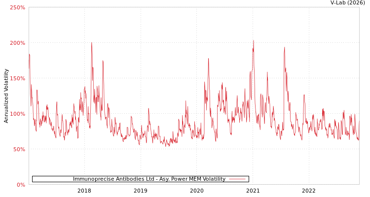 graph of Immunoprecise Antibodies Ltd APMEM