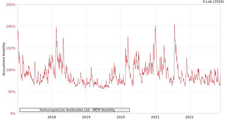 graph of Immunoprecise Antibodies Ltd MEM