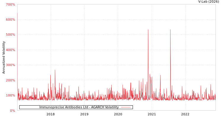 graph of Immunoprecise Antibodies Ltd AGARCH