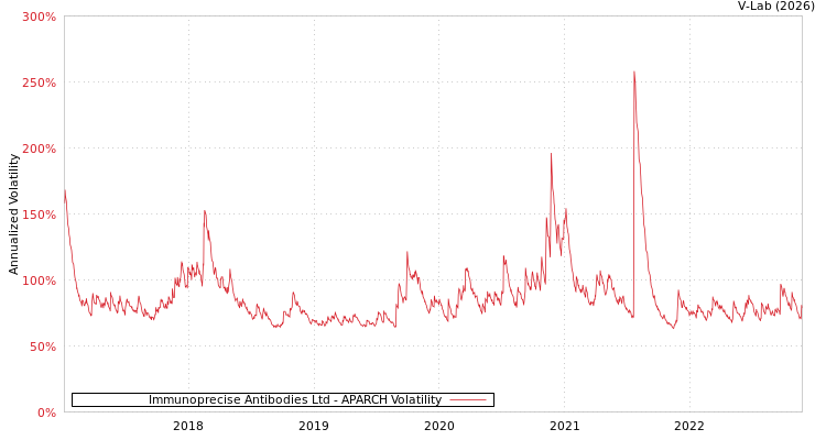 graph of Immunoprecise Antibodies Ltd APARCH