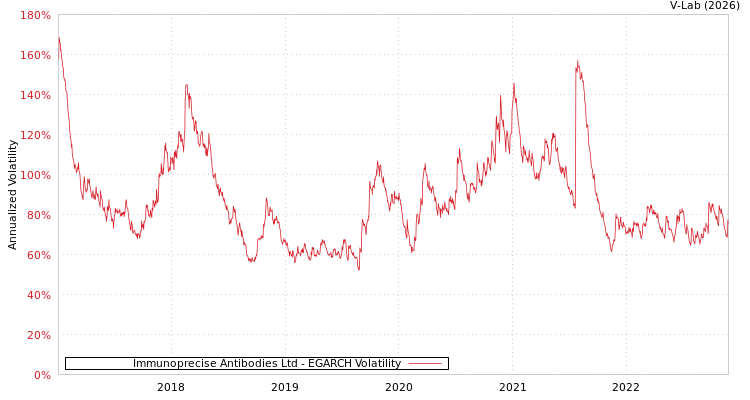 graph of Immunoprecise Antibodies Ltd EGARCH