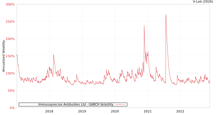 graph of Immunoprecise Antibodies Ltd GARCH