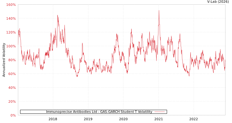 graph of Immunoprecise Antibodies Ltd GAS-GARCH-T