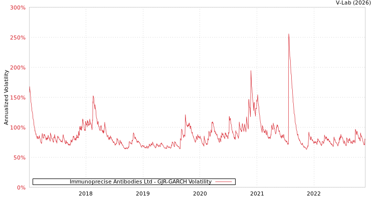 graph of Immunoprecise Antibodies Ltd GJR-GARCH