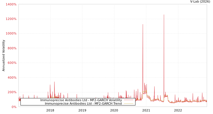 graph of Immunoprecise Antibodies Ltd MF2-GARCH