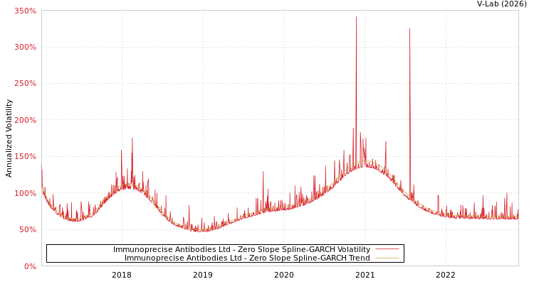graph of Immunoprecise Antibodies Ltd S0GARCH
