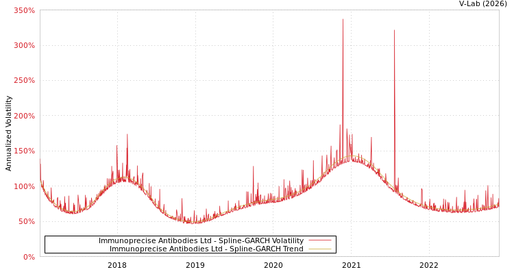 graph of Immunoprecise Antibodies Ltd SGARCH