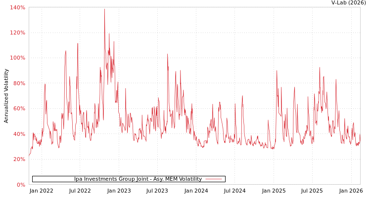 graph of Ipa Investments Group Joint AMEM
