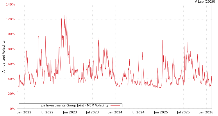 graph of Ipa Investments Group Joint MEM