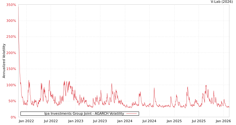 graph of Ipa Investments Group Joint AGARCH