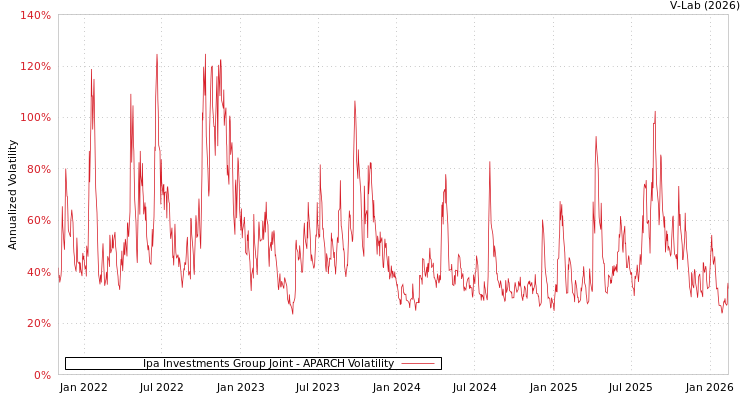 graph of Ipa Investments Group Joint APARCH