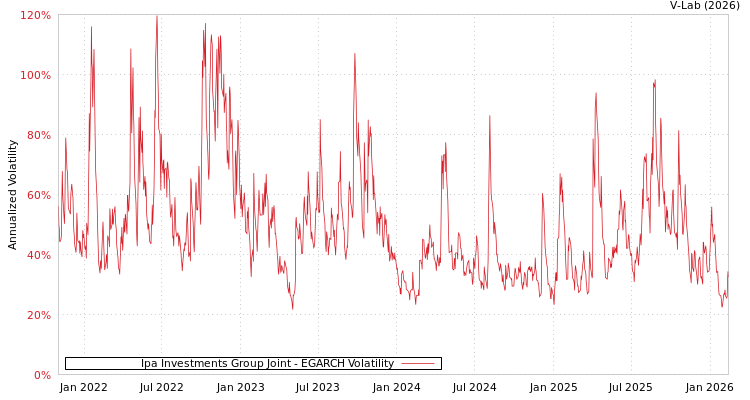 graph of Ipa Investments Group Joint EGARCH
