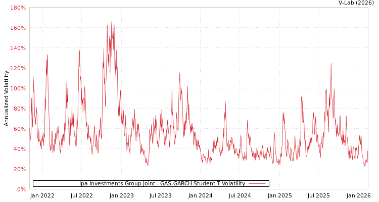 graph of Ipa Investments Group Joint GAS-GARCH-T