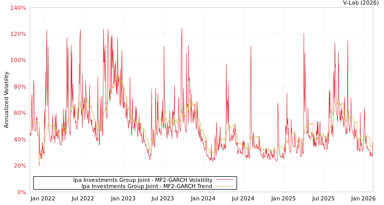 graph of Ipa Investments Group Joint MF2-GARCH