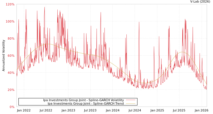 graph of Ipa Investments Group Joint SGARCH