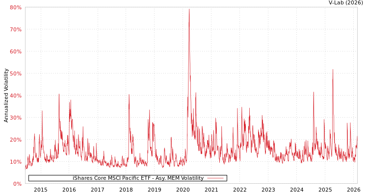 graph of iShares Core MSCI Pacific ETF AMEM