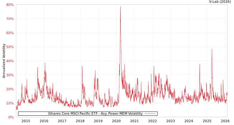 graph of iShares Core MSCI Pacific ETF APMEM