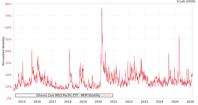 graph of iShares Core MSCI Pacific ETF MEM