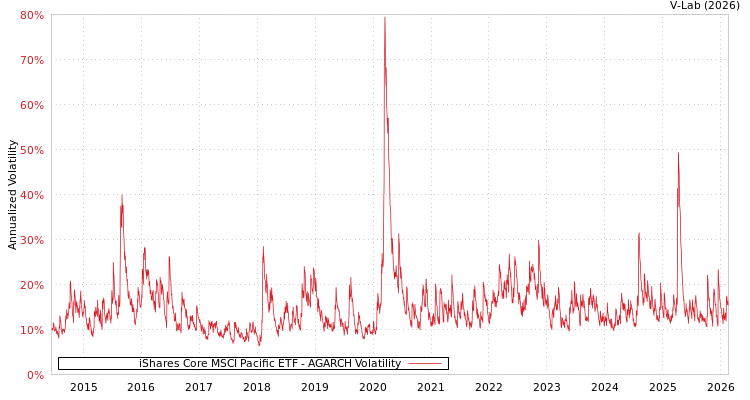 graph of iShares Core MSCI Pacific ETF AGARCH
