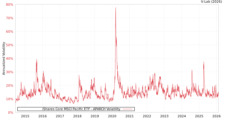 graph of iShares Core MSCI Pacific ETF APARCH