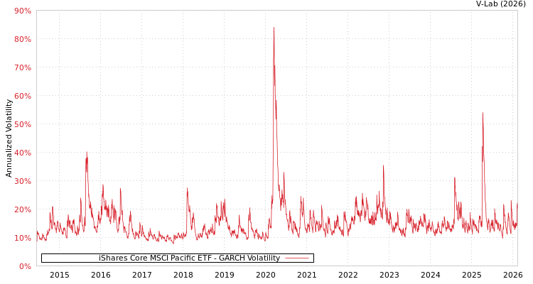 graph of iShares Core MSCI Pacific ETF GARCH