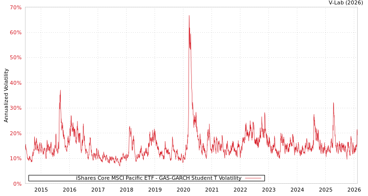 graph of iShares Core MSCI Pacific ETF GAS-GARCH-T
