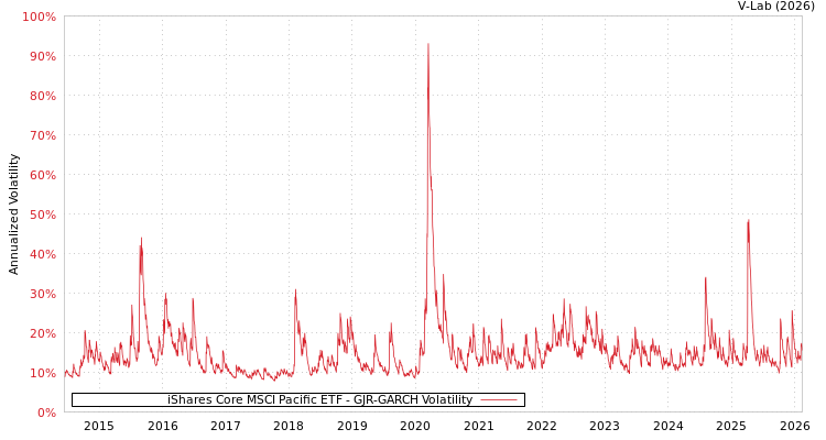 graph of iShares Core MSCI Pacific ETF GJR-GARCH