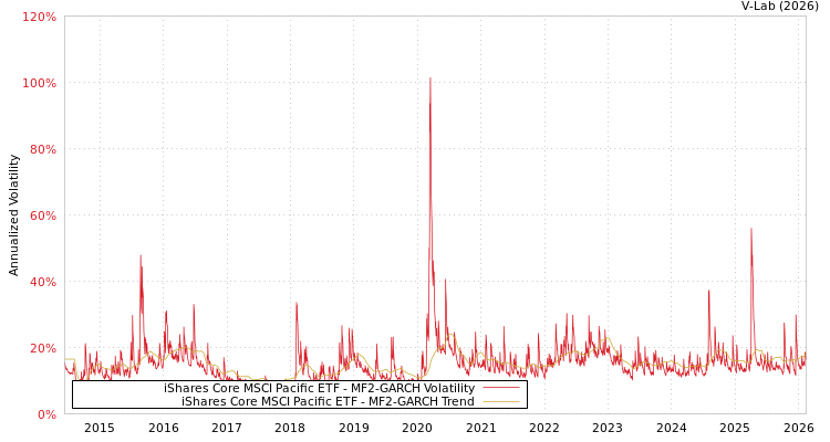 graph of iShares Core MSCI Pacific ETF MF2-GARCH