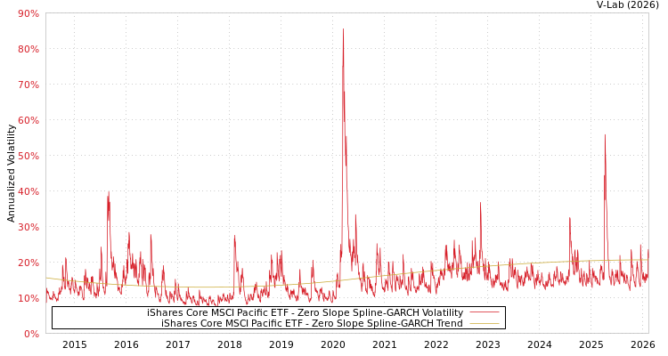 graph of iShares Core MSCI Pacific ETF S0GARCH