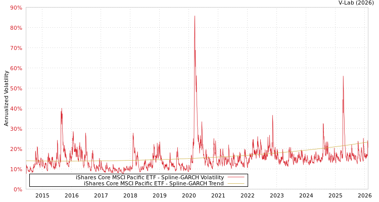 graph of iShares Core MSCI Pacific ETF SGARCH