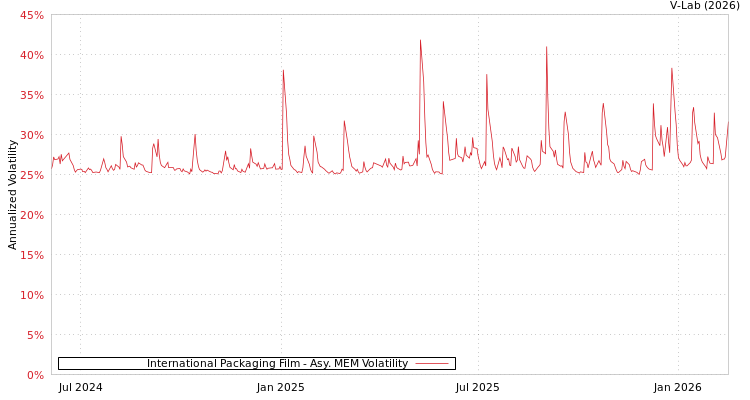 graph of International Packaging Film AMEM