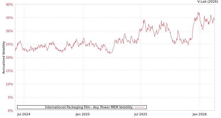 graph of International Packaging Film APMEM