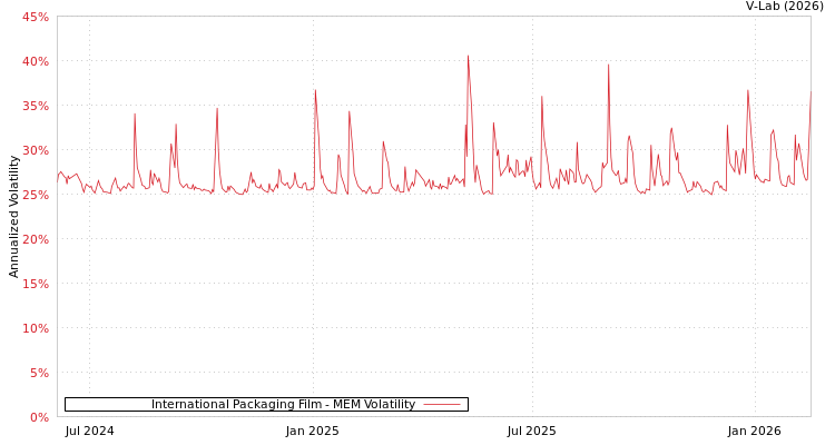 graph of International Packaging Film MEM