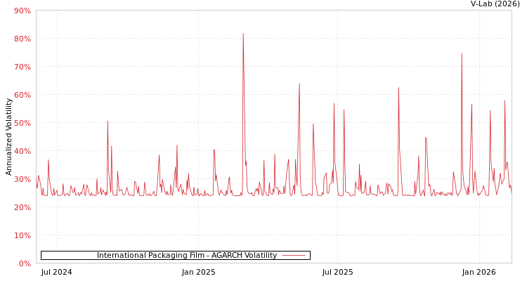 graph of International Packaging Film AGARCH