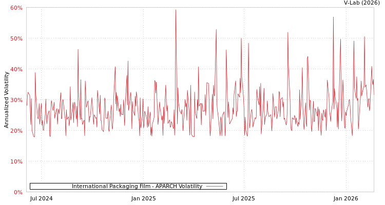 graph of International Packaging Film APARCH