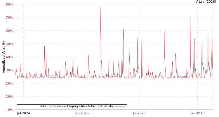graph of International Packaging Film GARCH