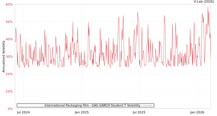 graph of International Packaging Film GAS-GARCH-T