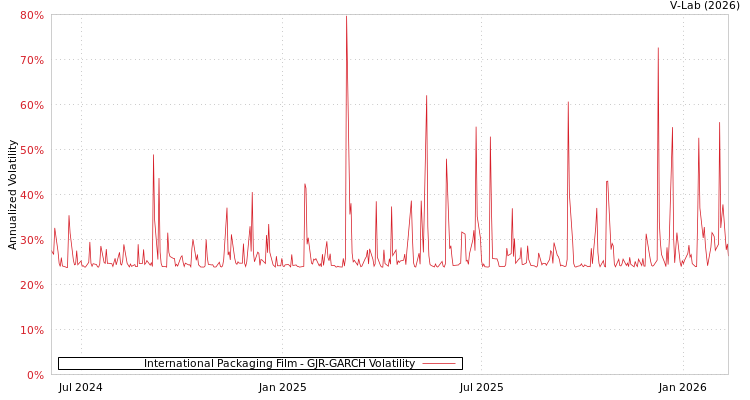 graph of International Packaging Film GJR-GARCH