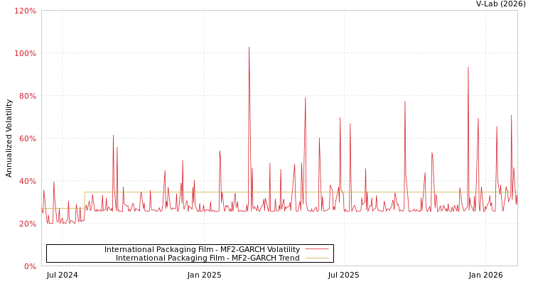 graph of International Packaging Film MF2-GARCH