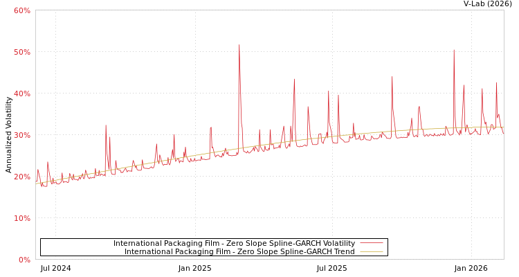 graph of International Packaging Film S0GARCH